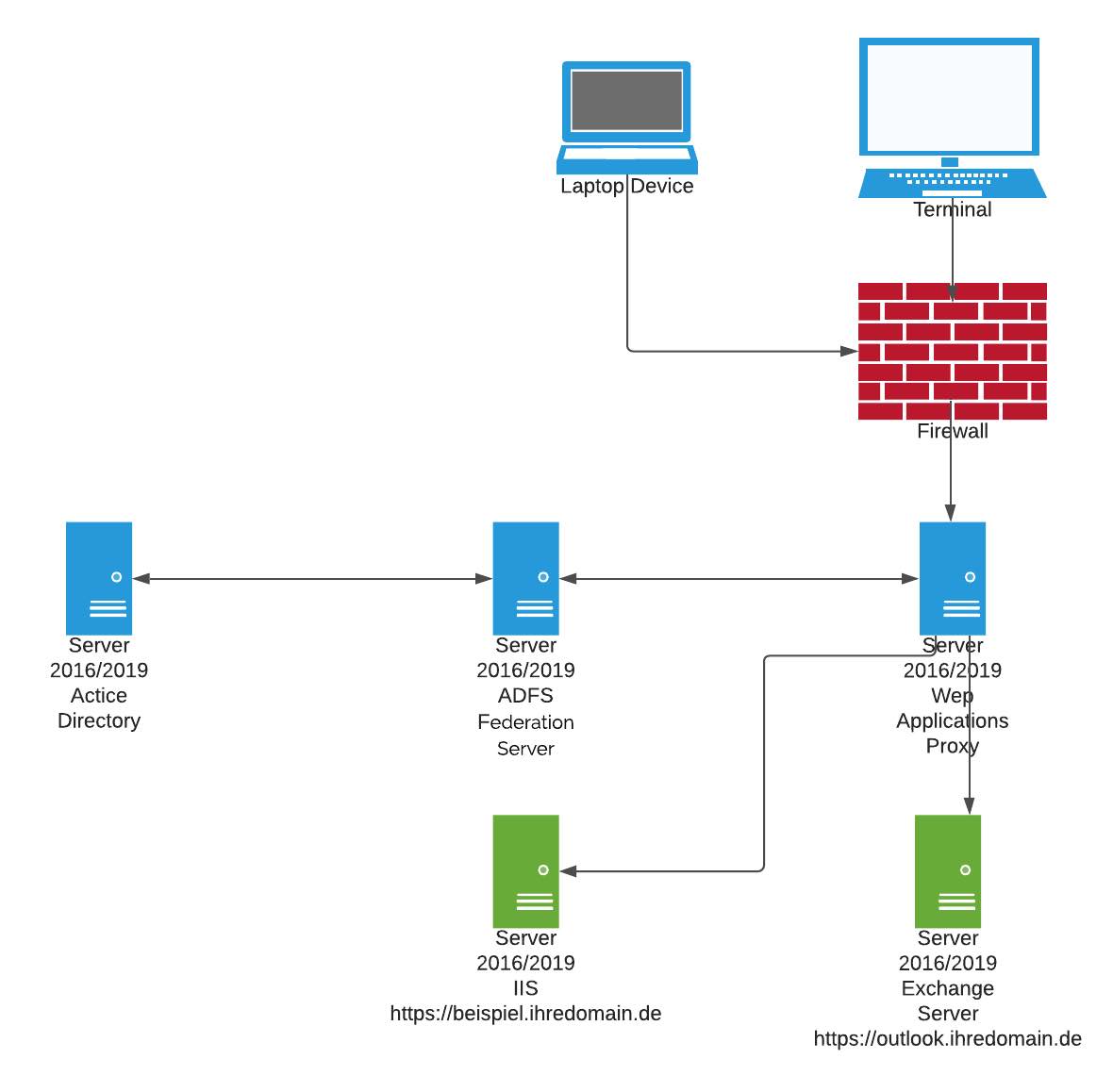 Übersicht der AD FS- und Web Application Proxy-Infrastruktur